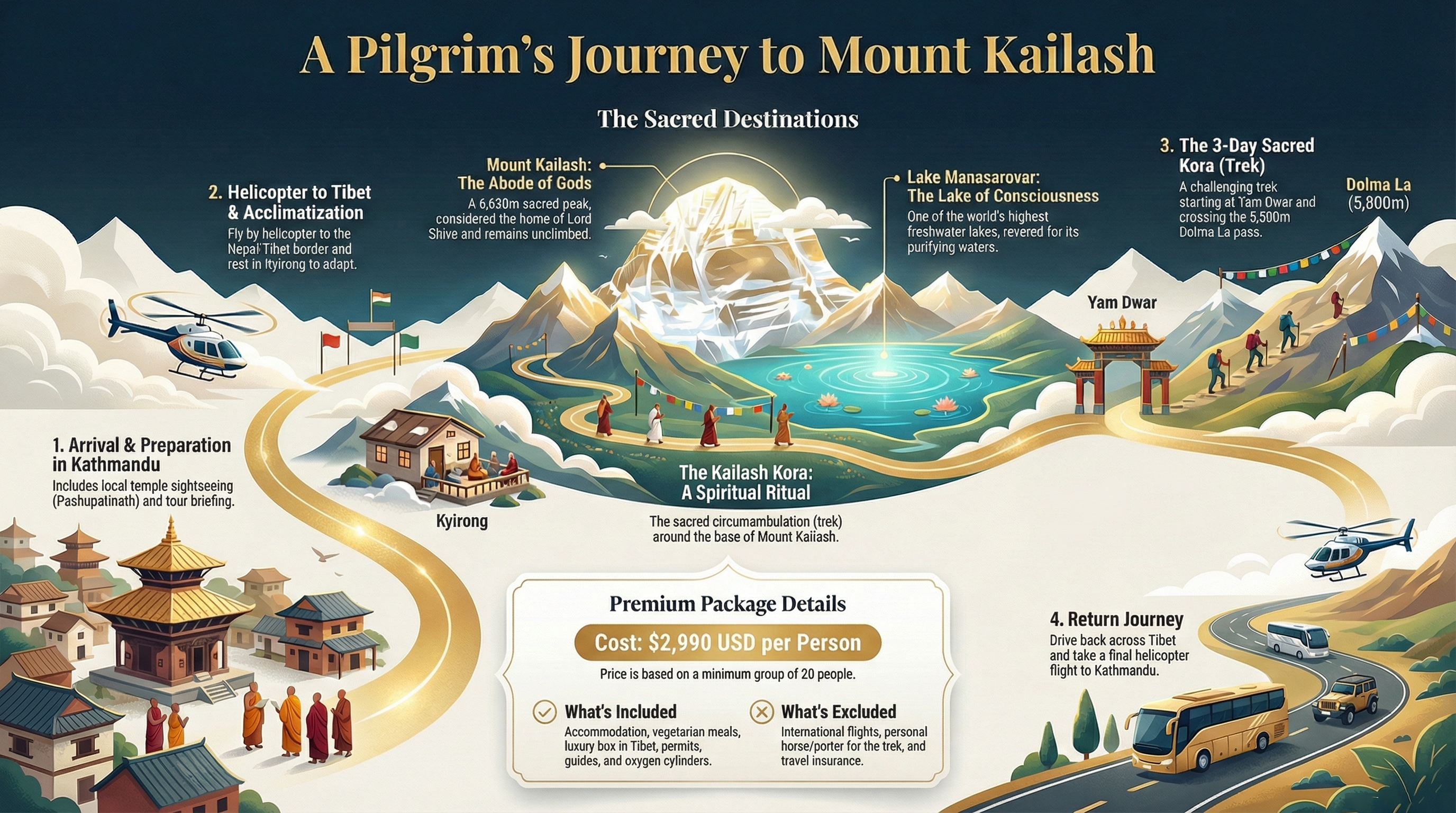 A Pilgrim's Journey to Mount Kailash Map